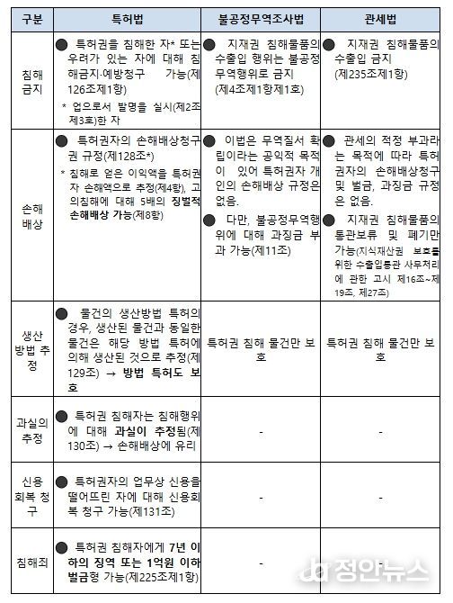 특허법, 불공정무역조사법, 관세법상 수출보호 비교