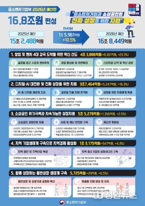 2026년 중기부 예산안 인포그래픽