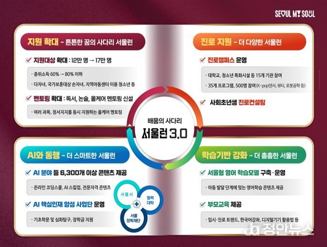 서울런3.0 개요