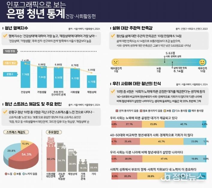 인포그래픽으로 보는 은평 청년 통계