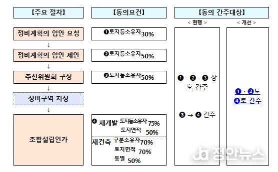 사업시행자 지정 단계