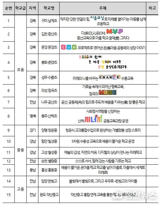 2025 농어촌 참 좋은 학교 선정 결과