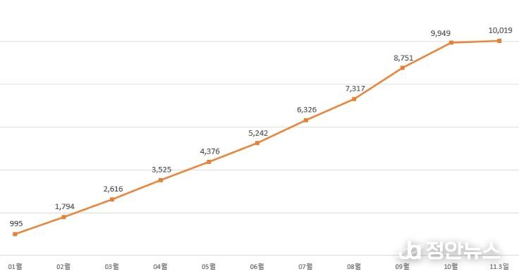 2025년 월별 누적 거래 금액
