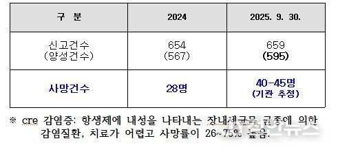 CRE 환자 보건환경연구원 자체 검사현황(강원도)
