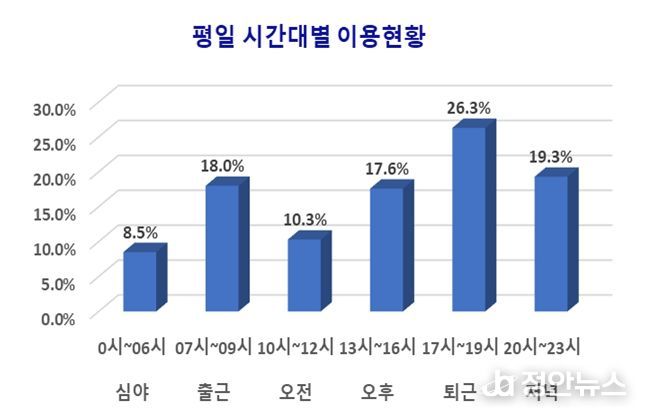 평일 시간대별 이용패턴