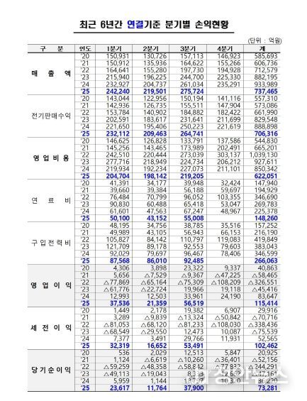 최근 6년간 분기별 손익현황 (연결기준)