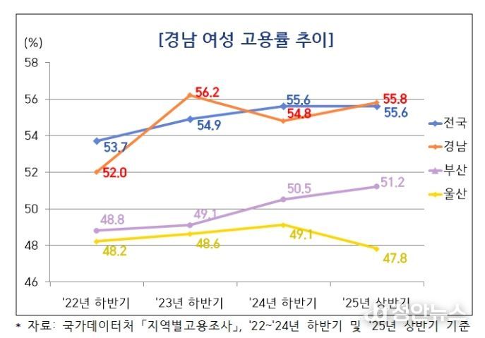 경남 여성 고용률 추이(그래프)