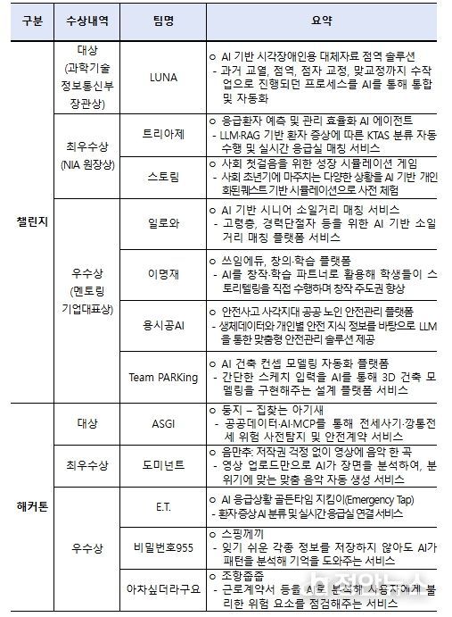 「2025 인공지능(AI) 챌린지·해커톤」 주요 수상내역