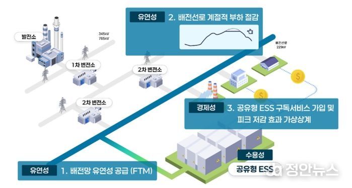 공유형 에너지저장장치(ESS) 설치에 따른 기대효과