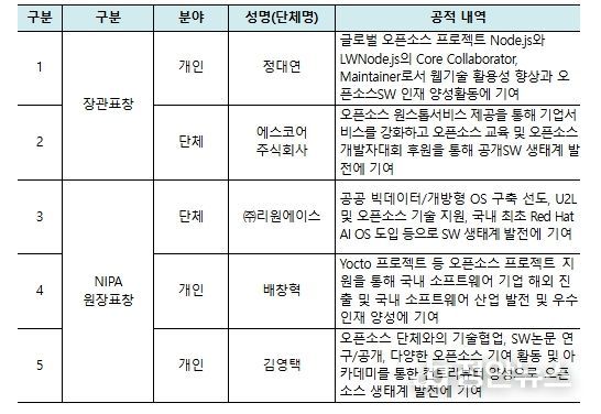 2025 공개SW 유공자 표창