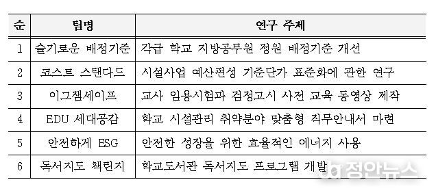 우수행정연구회 및 연구 주제