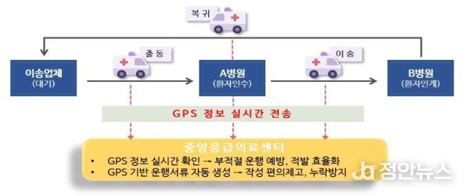 GPS 정보 기반 구급차 관리 체계