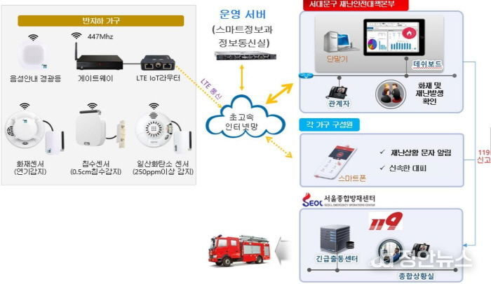 서대문구 ‘반지하가구 스마트 안전관리 서비스’ 구성도