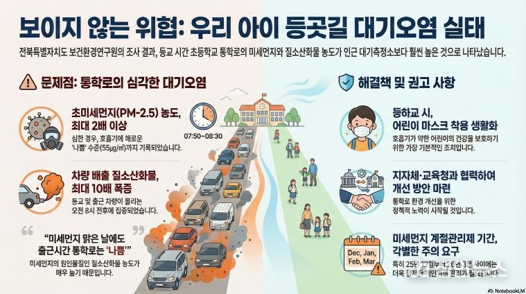 초등학교 통학로 미세먼지 실태