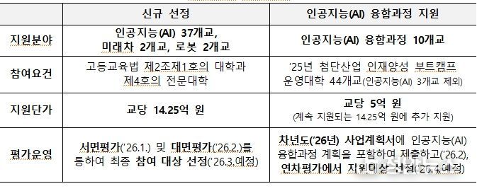 2026년 첨단산업 인재양성 부트캠프 신규 지원계획(안)