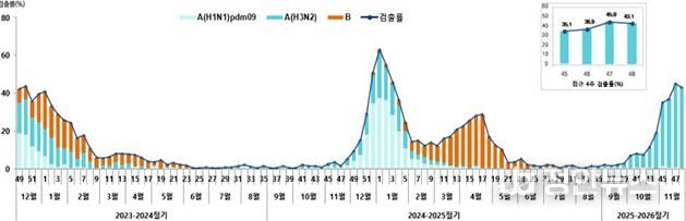 진주시,‘인플루엔자 유행 지속, 고위험군 보호 위해 백신접종 필요’