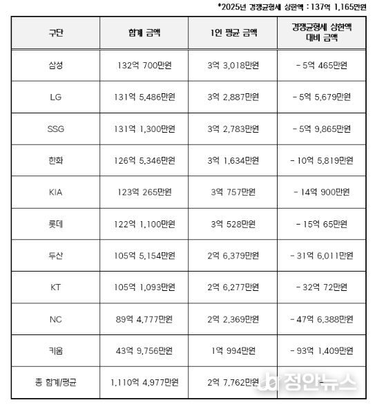 2025년 구단별 연봉 상위 40명 합계 금액