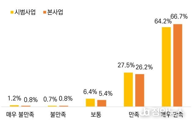 기후동행카드 만족도(5,068명 대상 설문조사(신뢰도 ±1.81%), 서울연구원 수행(2025년 10월))