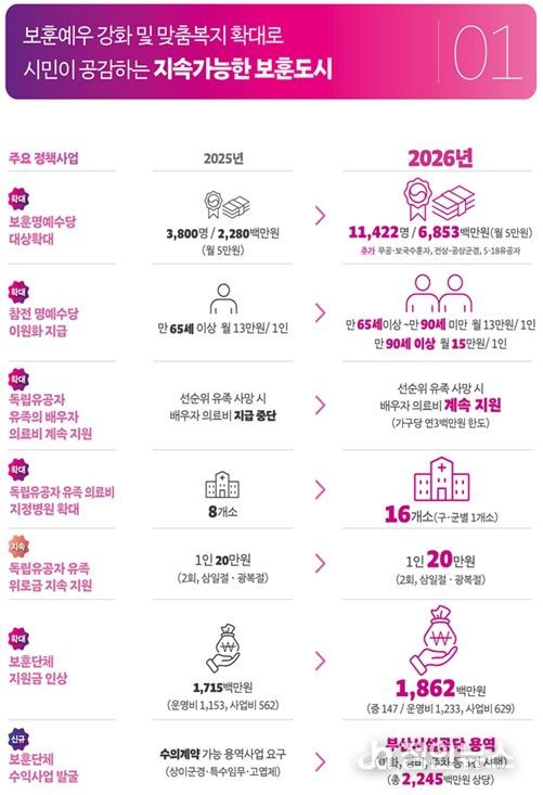 2026년 부산 보훈정책 발표