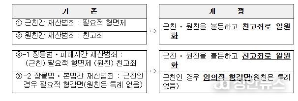 친족상도례 개정 주요 내용
