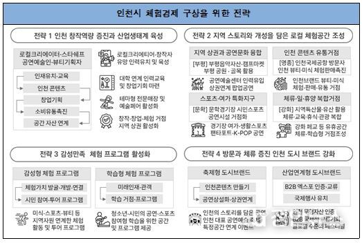 인천시 체험경제 구상을 위한 전략 제안