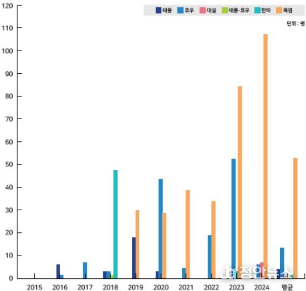 최근 10년간(2015~2024) 자연재난 인명피해 현황