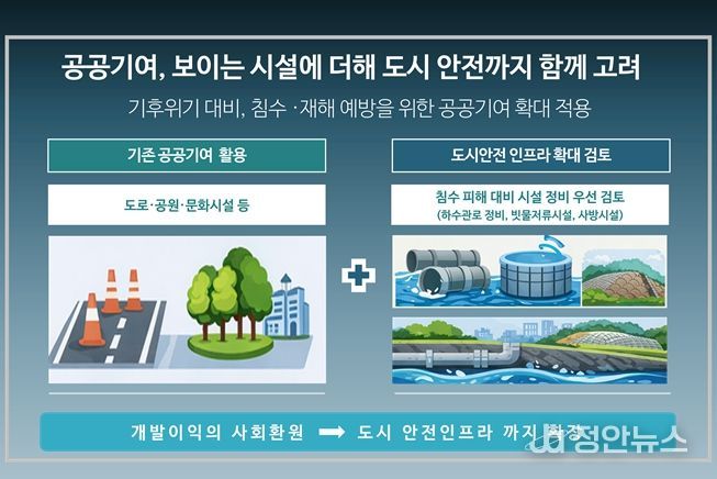 ‘공공기여’ 방식 인포그래픽