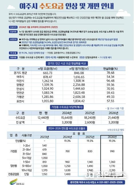 여주시, 수도요금 현실화 '3개년 계획' 마무리 단계 시행