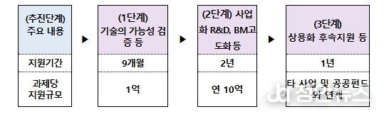 사업 추진 프로세스(안)