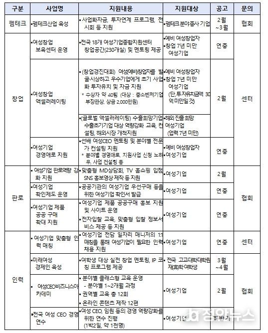 ‘26년 여성기업 육성사업 현황