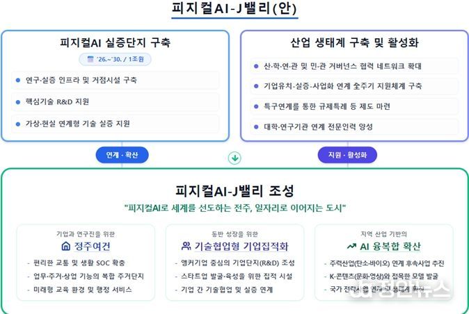 전주, 세계 속의 피지컬AI 선도 도시로!