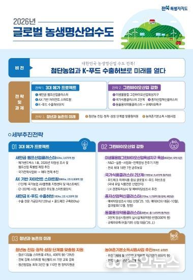 첨단농업과 K-푸드 수출허브로 미래를 열다