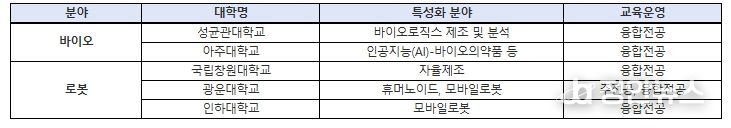 2026년 첨단산업 특성화대학 재정지원사업 선정 결과(안)