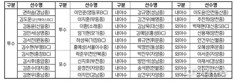 2026 KBO Next-Level Training Camp 중3(예비 고1) 전국권 캠프 참가선수 명단