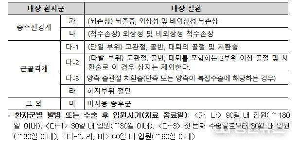회복기 재활 대상 환자 및 대상 질환