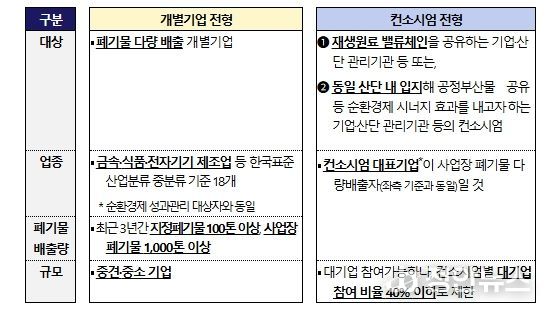 주요 선도기업·산단 모집