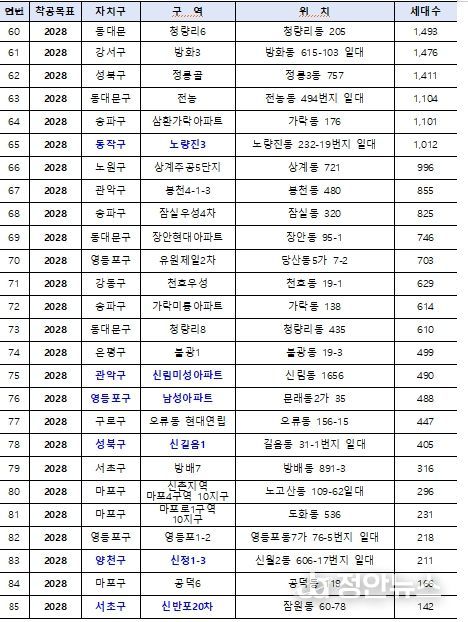 핵심공급 전략사업 대상지 (총 85곳) *파란색:6,000호 대상지