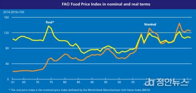 명목 및 실질 식량가격지수