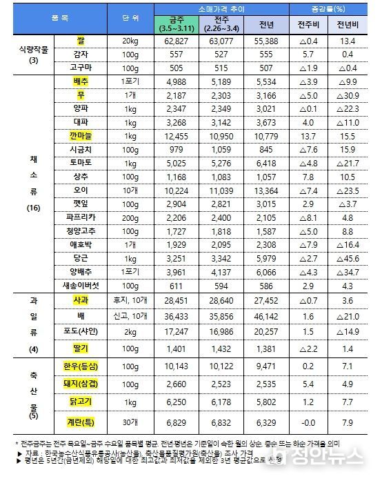 주요 농축산물(28개 품목) 소비자가격 동향(3.13일 기준)