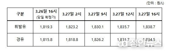 3.26일 ~ 3.27일 전국 주유소 평균 판매가격 추이
