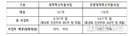 2026년 대학‧전문대학 혁신지원사업 개요