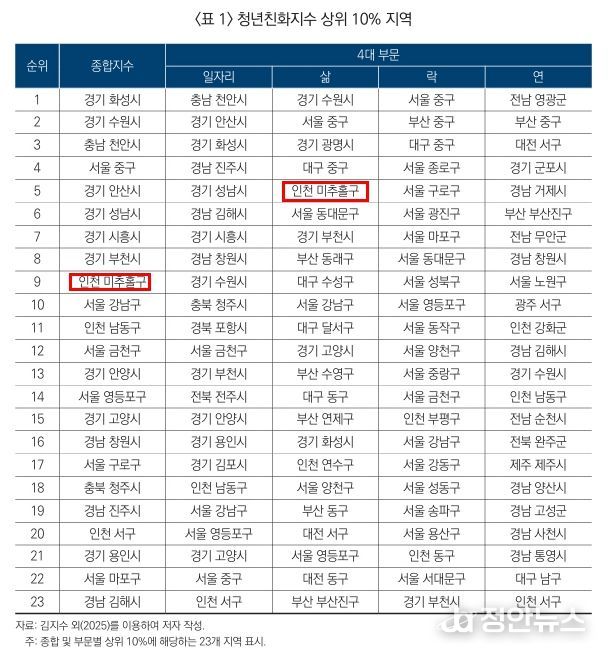미추홀구, 청년 친화 지수 전국 9위.
