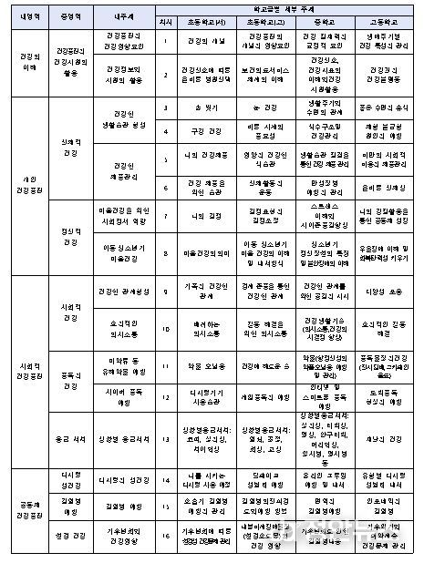 학교급에 따른 차시별 학습주제